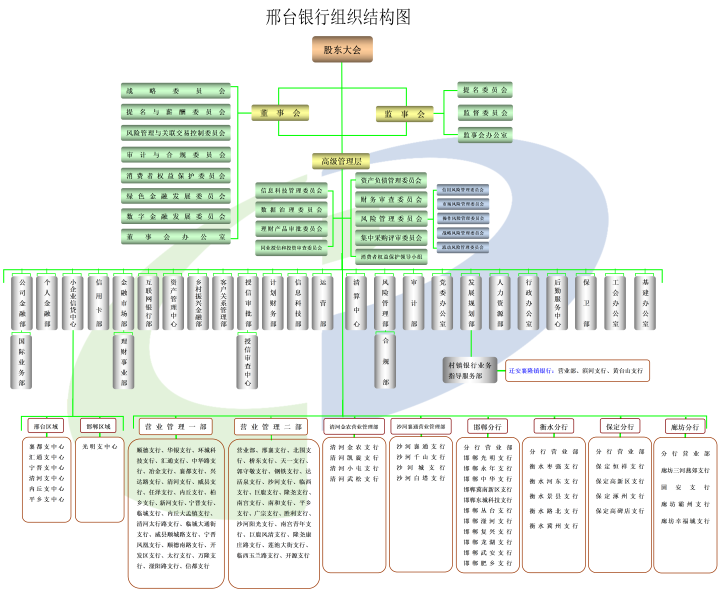 邢台银行组织架构图